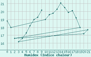 Courbe de l'humidex pour Oestergarnsholm