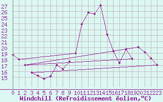 Courbe du refroidissement olien pour Rouen (76)