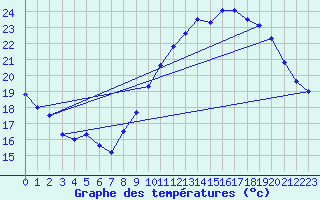 Courbe de tempratures pour Douzens (11)