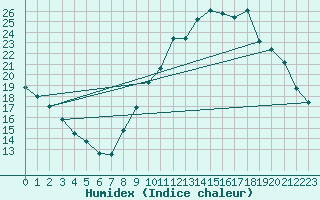 Courbe de l'humidex pour Villarzel (Sw)