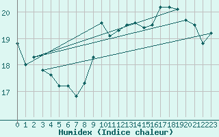 Courbe de l'humidex pour Walney Island