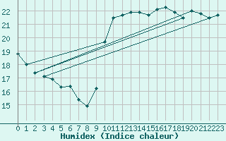 Courbe de l'humidex pour Saint-Clment-de-Rivire (34)