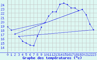 Courbe de tempratures pour Angers-Beaucouz (49)