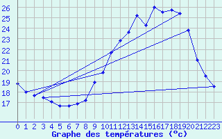 Courbe de tempratures pour Dolembreux (Be)