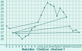 Courbe de l'humidex pour Alto de Los Leones