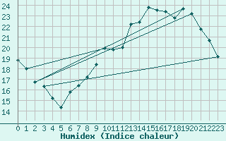 Courbe de l'humidex pour Reims-Courcy (51)