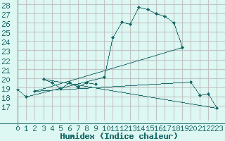 Courbe de l'humidex pour Croisette (62)