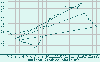 Courbe de l'humidex pour Lige Bierset (Be)