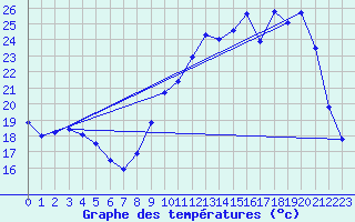 Courbe de tempratures pour Besanon (25)