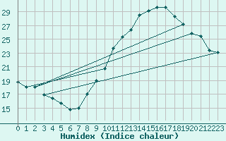 Courbe de l'humidex pour Lons-le-Saunier (39)
