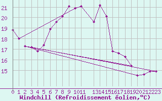 Courbe du refroidissement olien pour Egolzwil