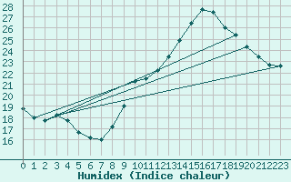 Courbe de l'humidex pour Toulouse-Blagnac (31)