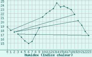 Courbe de l'humidex pour Madrid / Retiro (Esp)