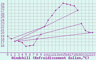 Courbe du refroidissement olien pour Nlu / Aunay-sous-Auneau (28)