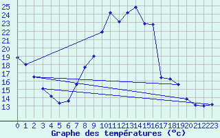 Courbe de tempratures pour Valleroy (54)