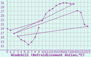 Courbe du refroidissement olien pour Laval (53)