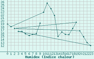 Courbe de l'humidex pour Eygliers (05)