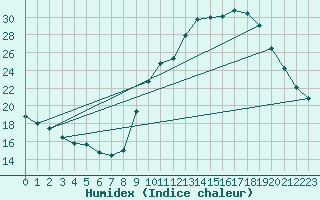 Courbe de l'humidex pour Gap-Sud (05)