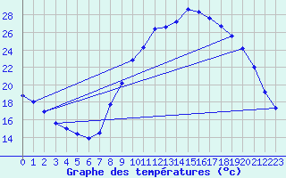 Courbe de tempratures pour Avignon (84)