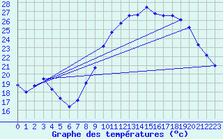 Courbe de tempratures pour Grenoble/agglo Le Versoud (38)