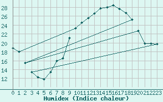 Courbe de l'humidex pour Guadalajara