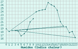 Courbe de l'humidex pour Montana