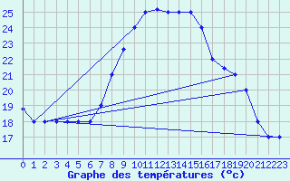 Courbe de tempratures pour Grazzanise