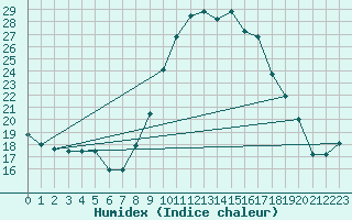 Courbe de l'humidex pour Castres-Nord (81)