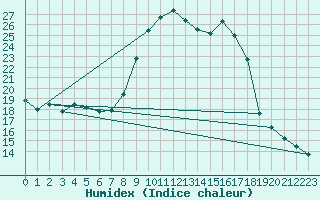 Courbe de l'humidex pour Pobra de Trives, San Mamede