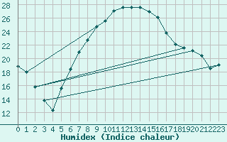 Courbe de l'humidex pour Mariapfarr