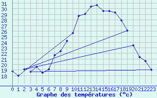 Courbe de tempratures pour Lahr (All)