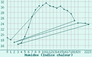 Courbe de l'humidex pour Caransebes