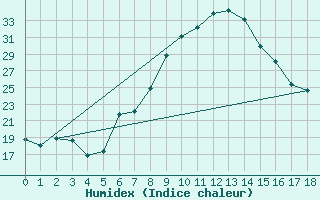 Courbe de l'humidex pour Pongola