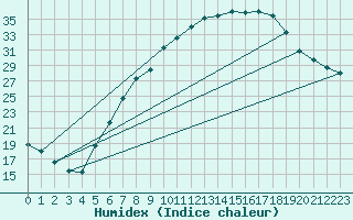 Courbe de l'humidex pour Arcen Aws