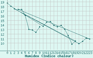 Courbe de l'humidex pour Dourbes (Be)