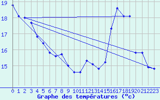 Courbe de tempratures pour Quimper (29)