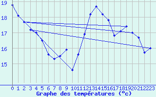 Courbe de tempratures pour Saint-Girons (09)