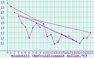 Courbe du refroidissement olien pour Navarredonda de Gredos