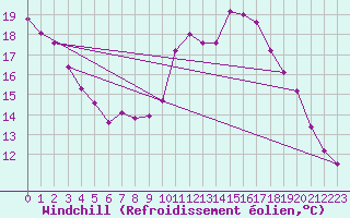 Courbe du refroidissement olien pour Lasfaillades (81)