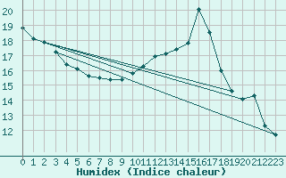 Courbe de l'humidex pour Sorcy-Bauthmont (08)