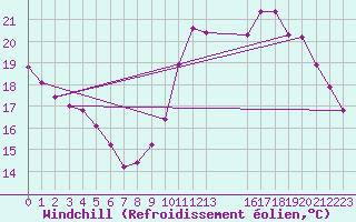 Courbe du refroidissement olien pour Guidel (56)