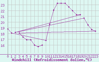Courbe du refroidissement olien pour Le Talut - Belle-Ile (56)