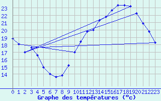 Courbe de tempratures pour Roissy (95)