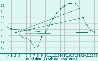 Courbe de l'humidex pour Orly (91)