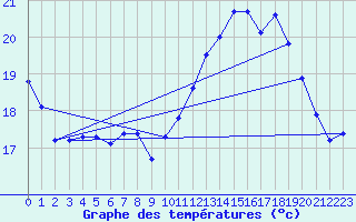 Courbe de tempratures pour Pordic (22)