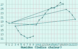 Courbe de l'humidex pour Manlleu (Esp)