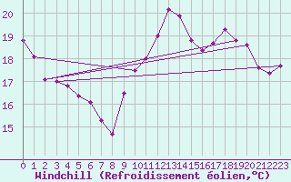 Courbe du refroidissement olien pour Chartres (28)