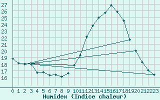 Courbe de l'humidex pour Roujan (34)