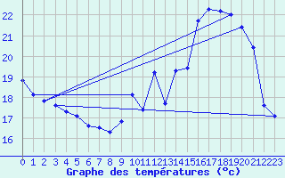 Courbe de tempratures pour Baron (33)