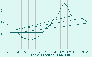 Courbe de l'humidex pour Mirepoix (09)